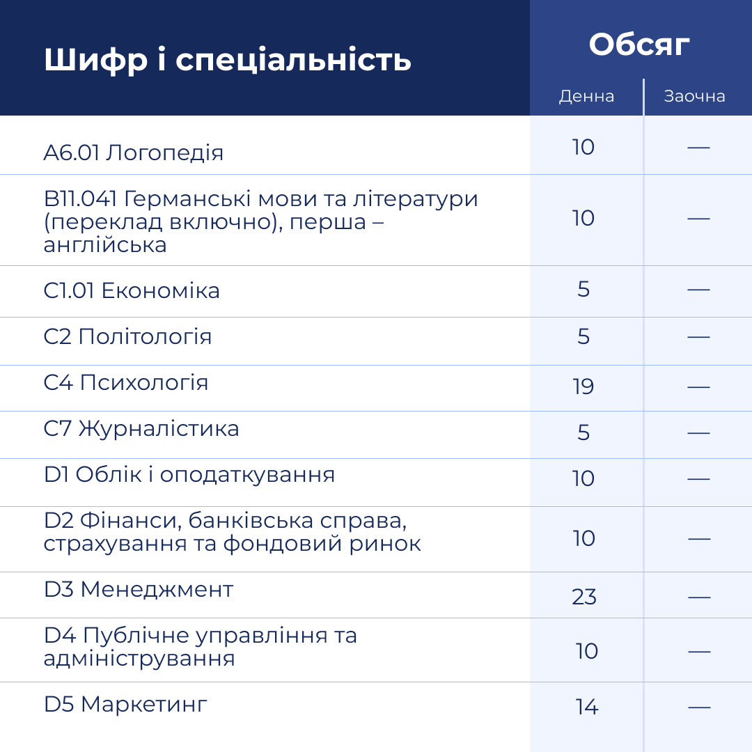 Кількість бюджетних місць в бакалавраті