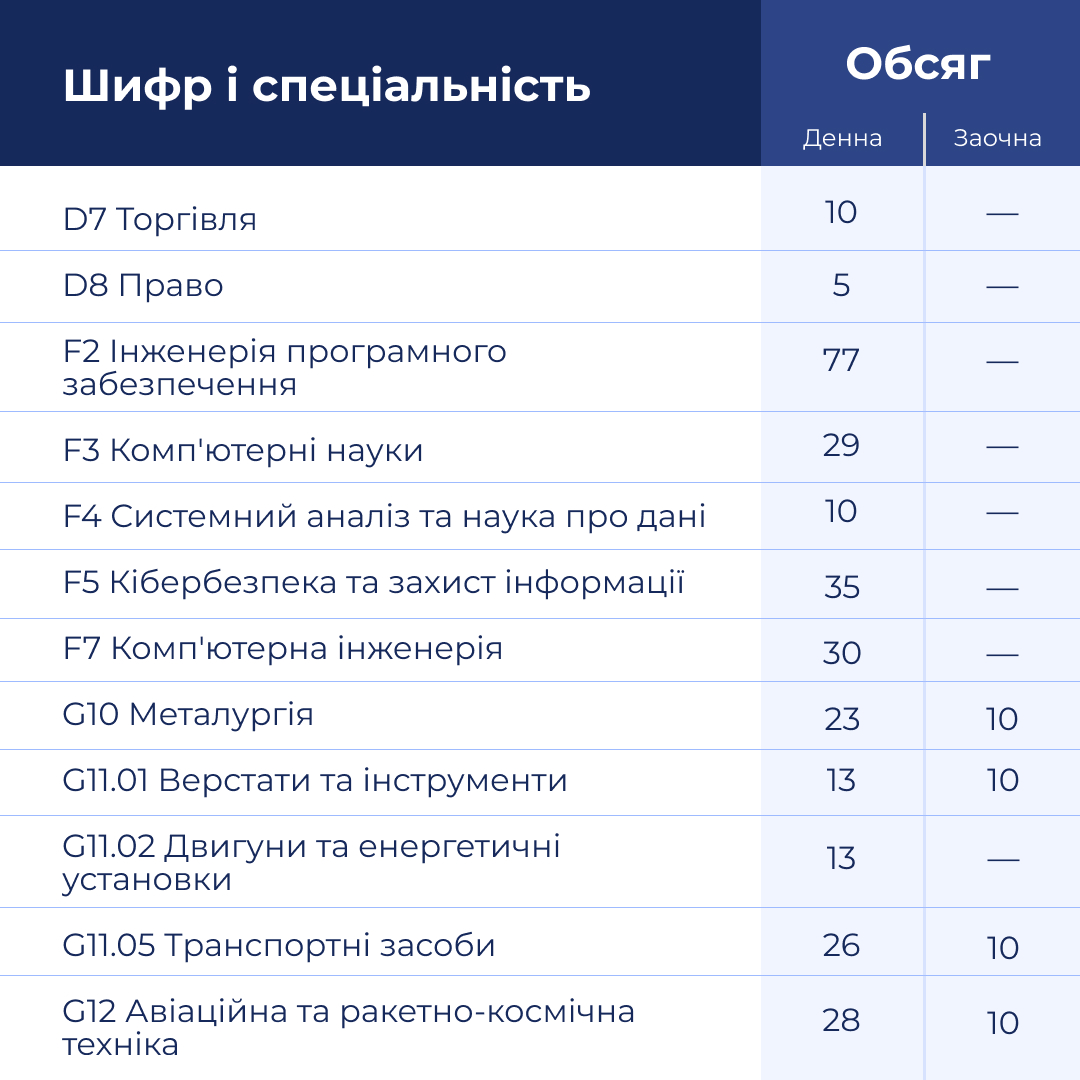 Кількість бюджетних місць в бакалавраті