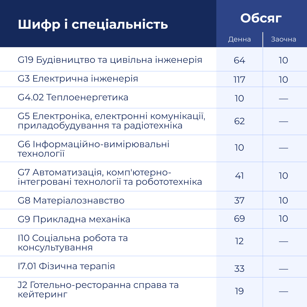 Кількість бюджетних місць в бакалавраті