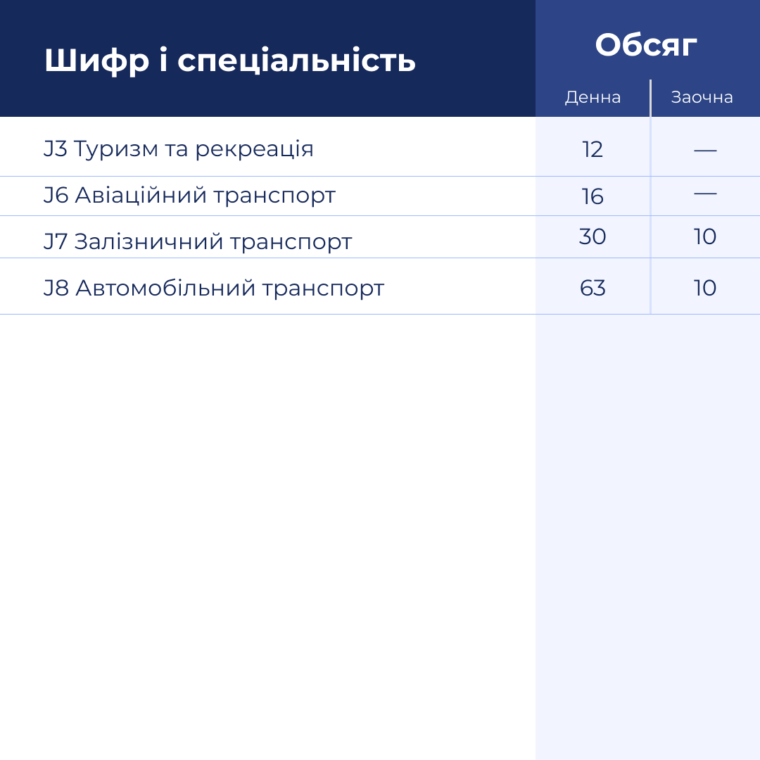Кількість бюджетних місць в бакалавраті